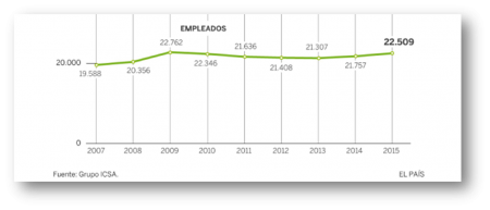 Las grandes empresas plantean subidas salariales del 1,6 % en 2016
